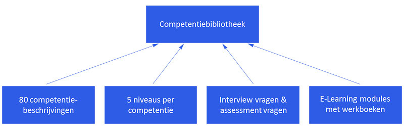 Prestatiemanagement